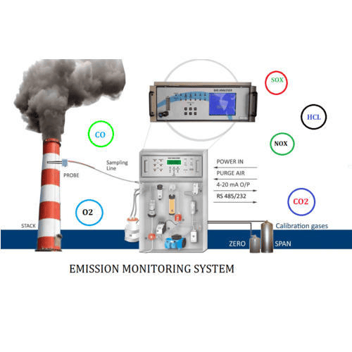 Emission Monitoring System Market