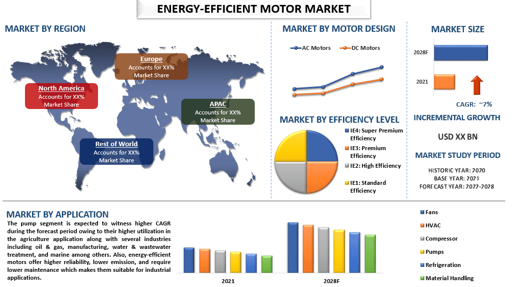 Energy-Efficient Motor Market