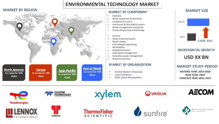 Environmental Technology Market 