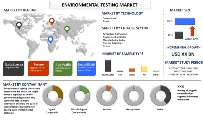 Environmental Testing Market