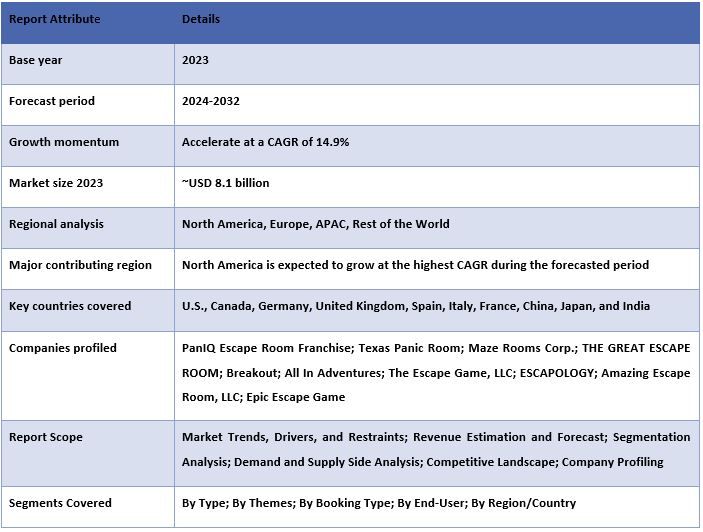 Escape Room Market Report Coverage