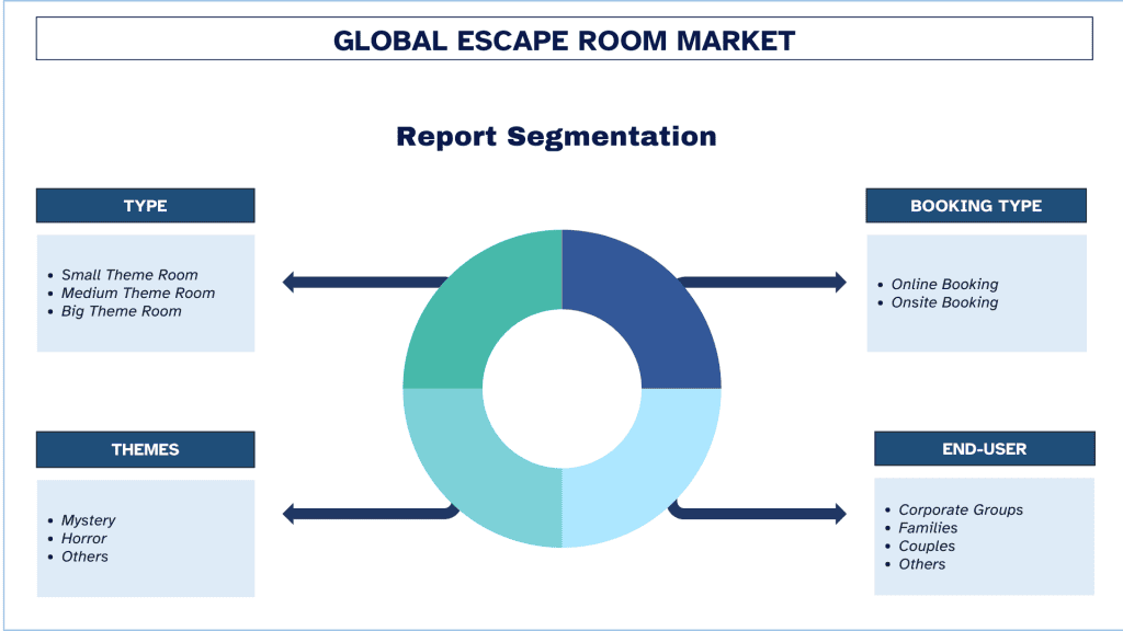 Escape Room Market Segmentation