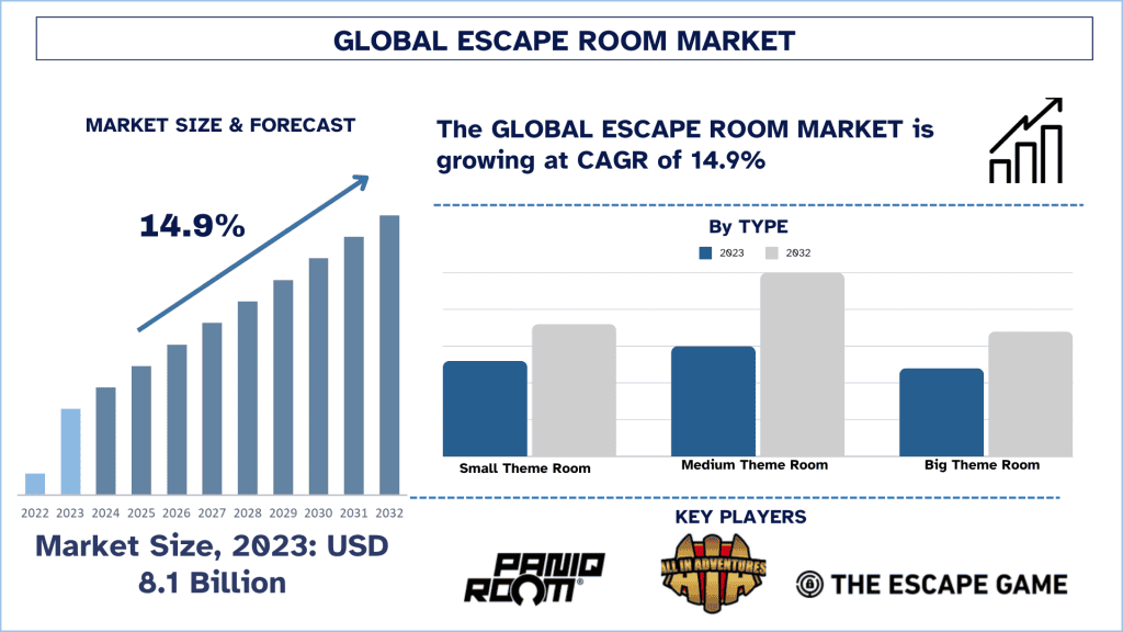 Escape Room Market Size & Forecast