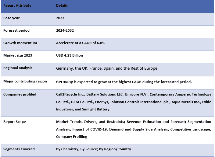 Europe Battery Recycling Market Report Coverage