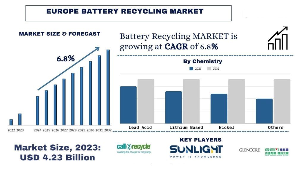 Europe Battery Recycling Market Size & Forecast