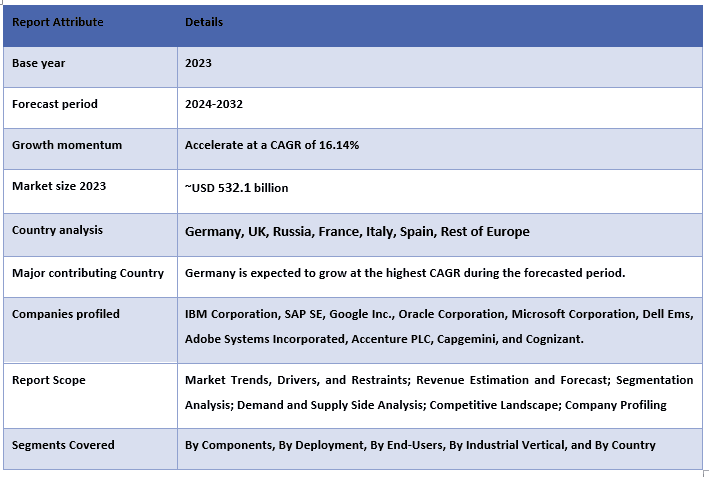 Europe Digital Transformation Market Report Coverage