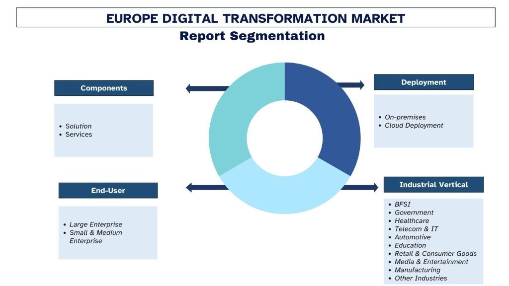 Europe Digital Transformation Market Report Segamentation