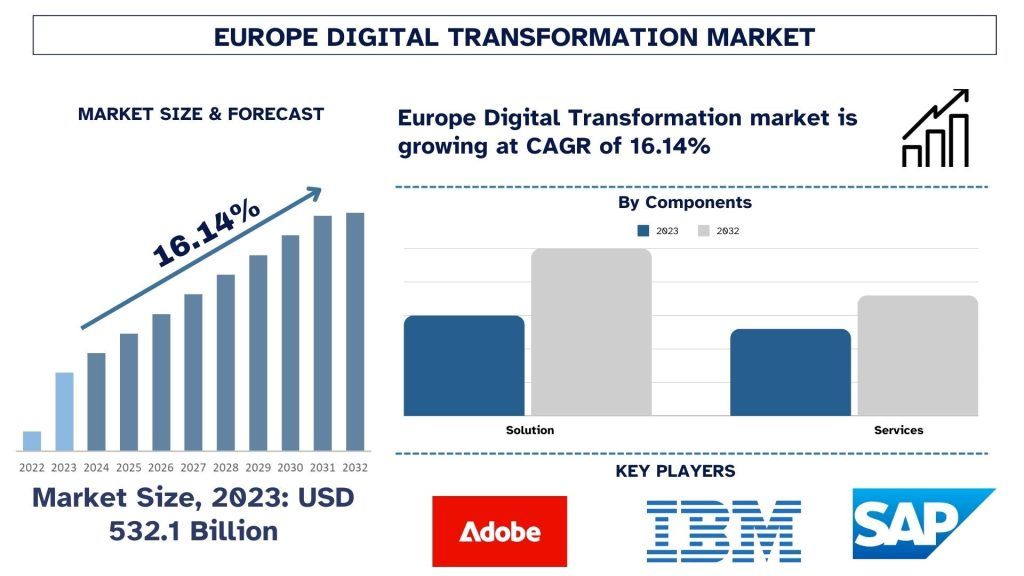 Europe Digital Transformation Market Size & Forecast