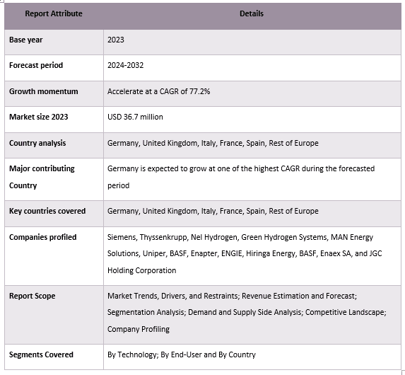 Europe Green Ammonia Report Coverage