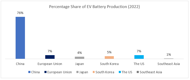 Electric Vehicle Battery Market