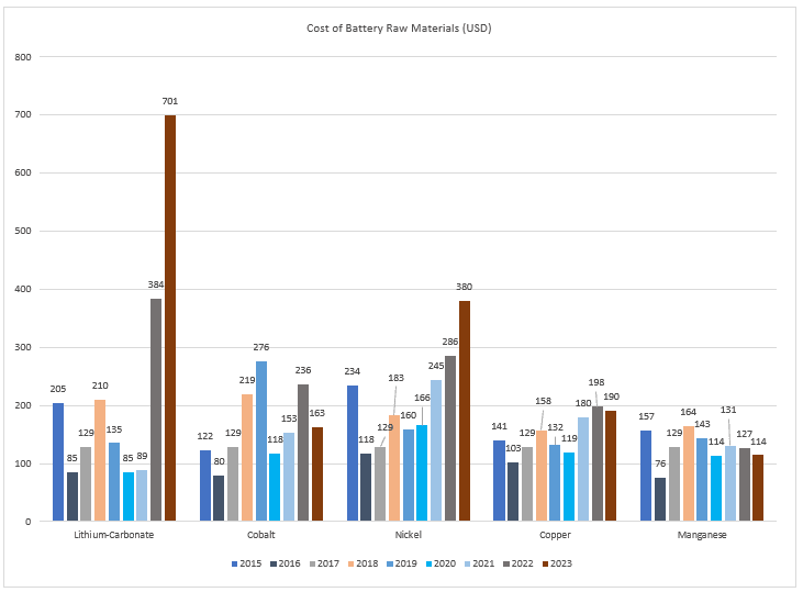 Electric Vehicle Battery Market