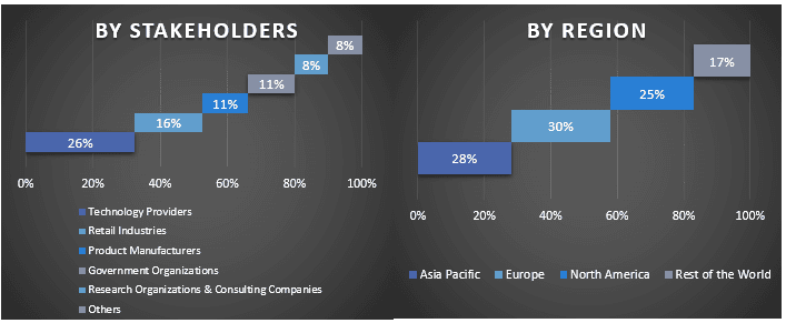 Experiential Retail Market Graph