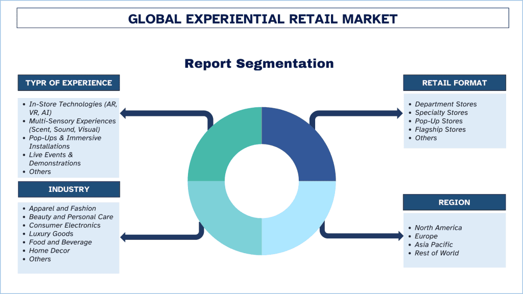 Experiential Retail Market Report Segmentation