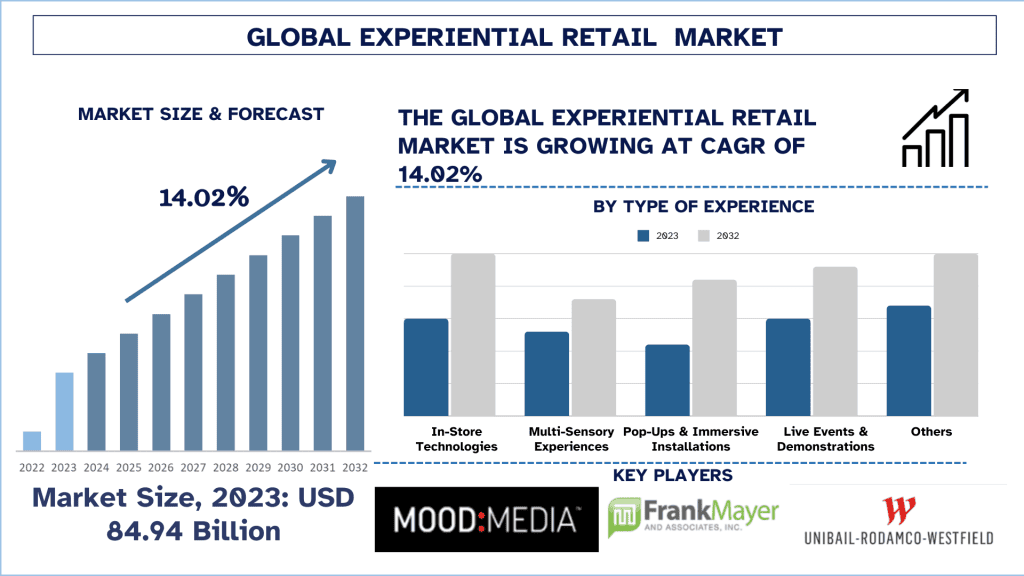 Experiential Retail Market Size & Forecast