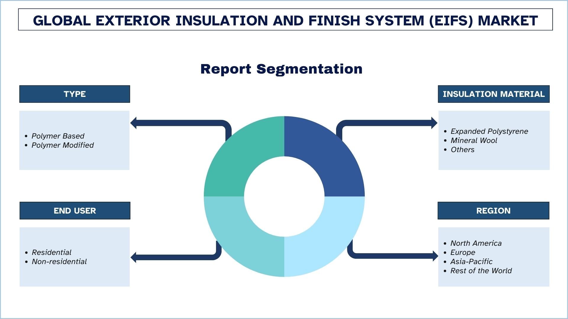 Exterior Insulation and Finish System (EIFS) Market Segmentation.jpg