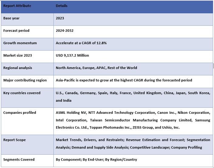 Extreme Ultraviolet (EUV) Lithography Market Report Coverage.JPG