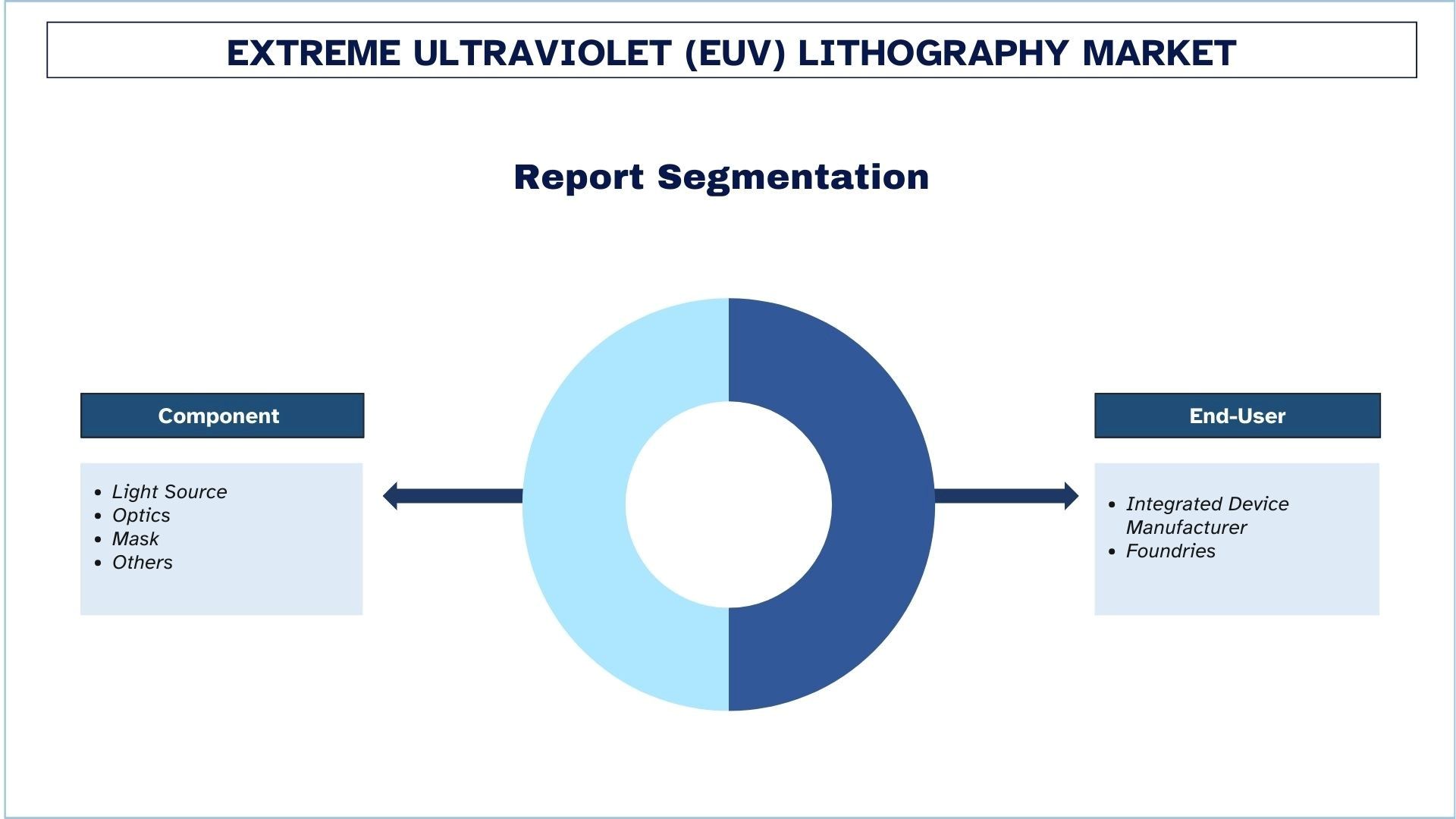 Extreme Ultraviolet (EUV) Lithography Market Segmentation