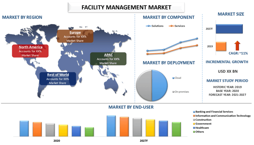 Facility Management Market 2