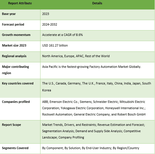 Factory Automation Market Report Coverage