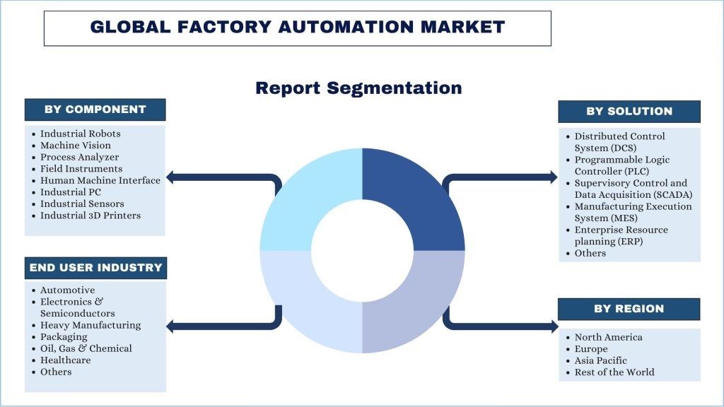 Factory Automation Market report segmentation