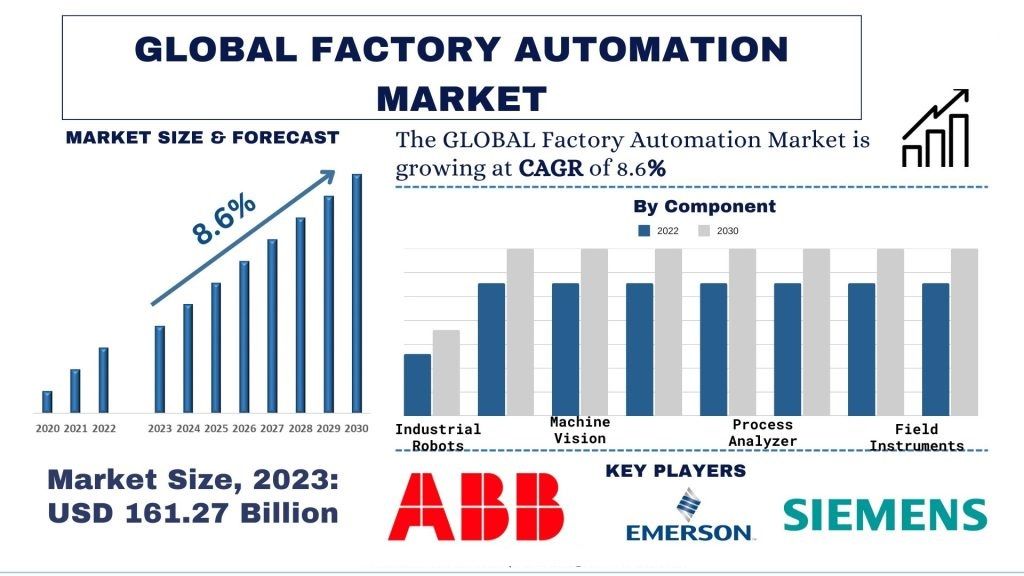 Factory Automation Market size and forecast