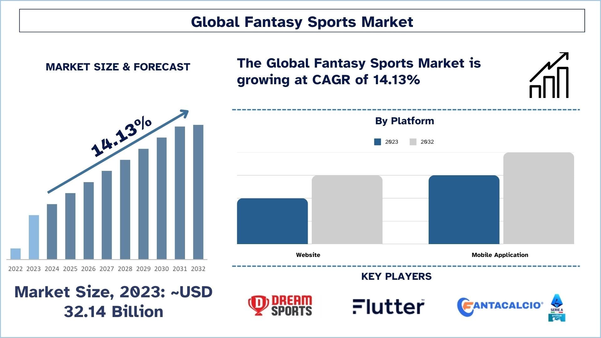 Fantasy Sports Market Size & Forecast