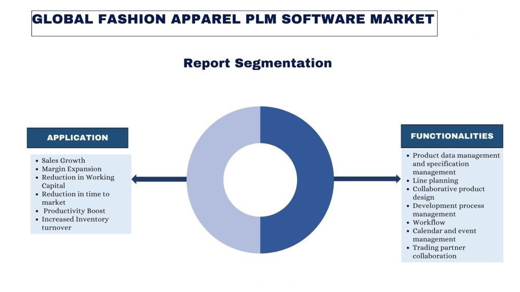 Fashion Apparel PLM Software Market report segmentation