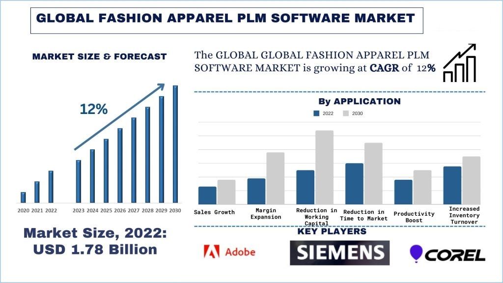 Fashion Apparel PLM Software Market size & forecast