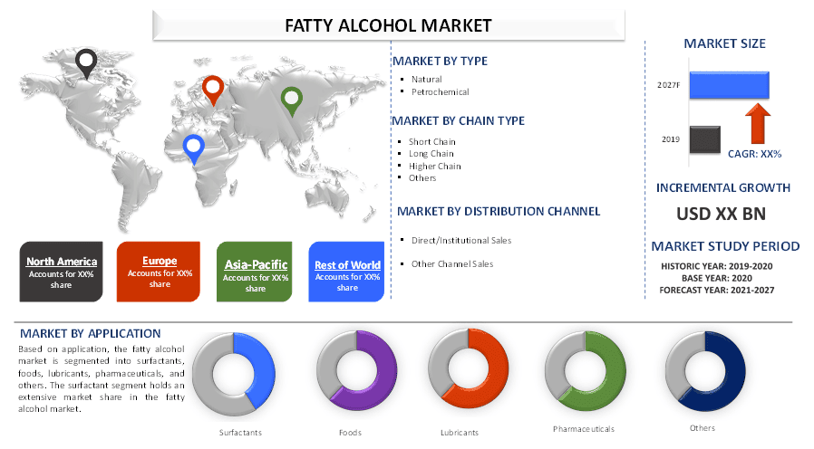 Fatty Alcohol Market 2