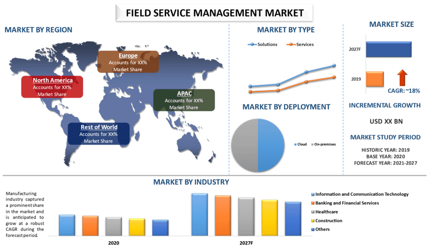 Field Service Management Market 2