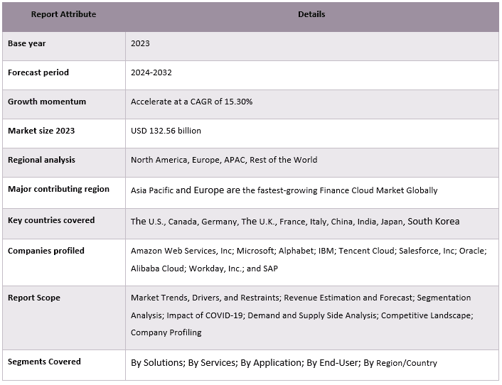 Finance Cloud Market Report Coverage