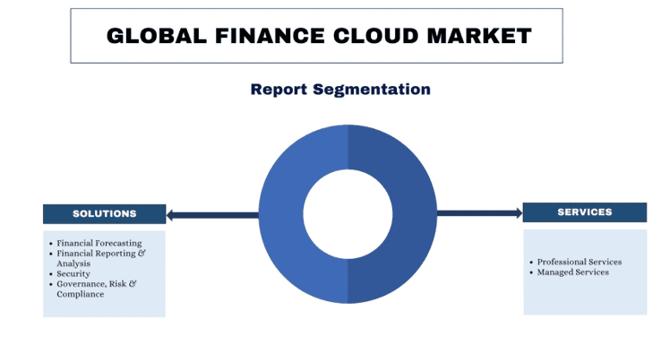 Finance Cloud Market report segmentation