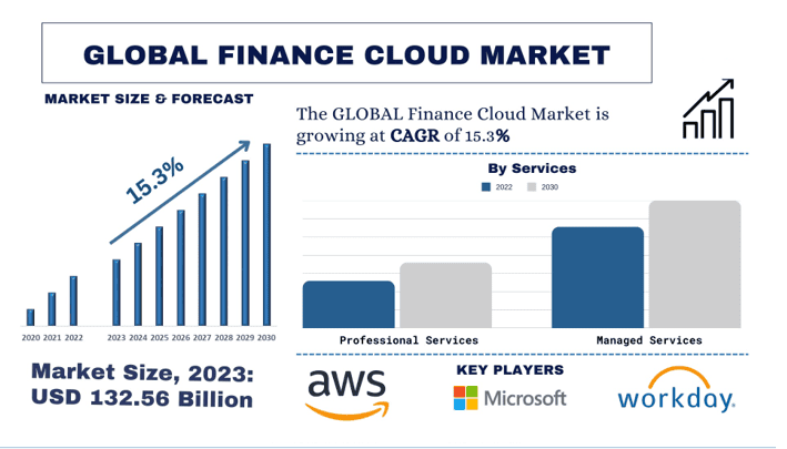 Finance Cloud Market size & forecast