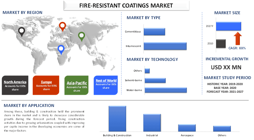 Fire-resistant Coatings Market 2