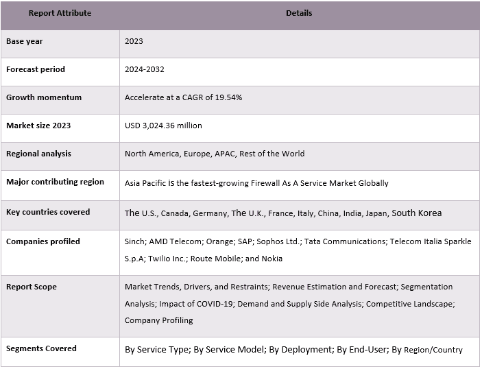 Firewall as a Service Market Report Coverage