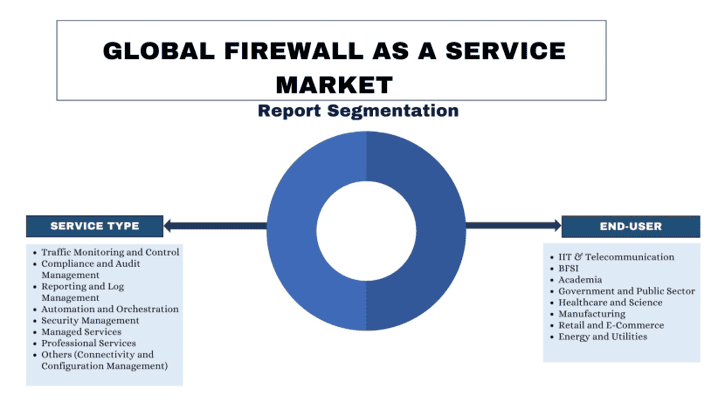 Firewall as a Service Market report segmentation