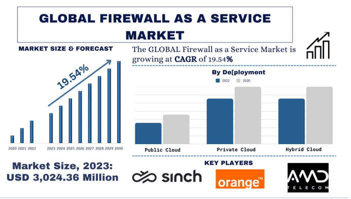 Firewall as a Service Market size & forecast