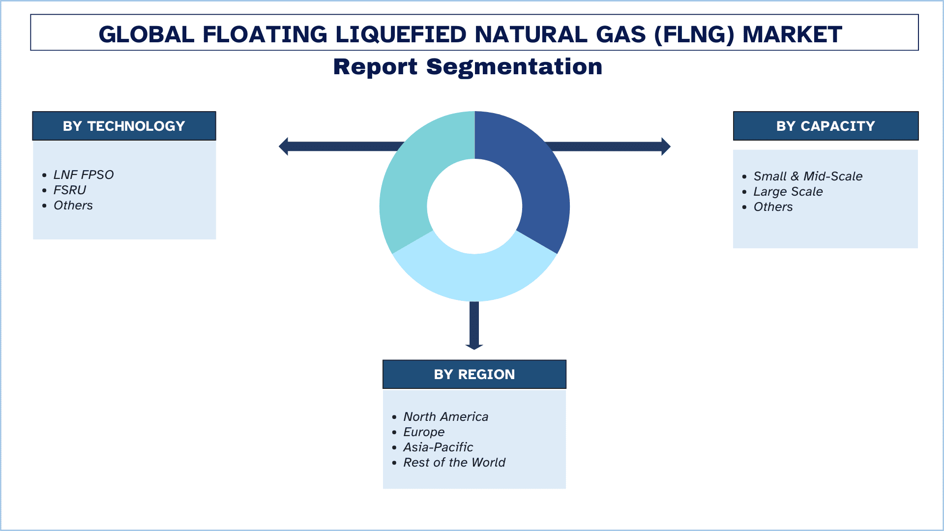 Floating Liquefied Natural Gas (FLNG) Market Segmentation.png