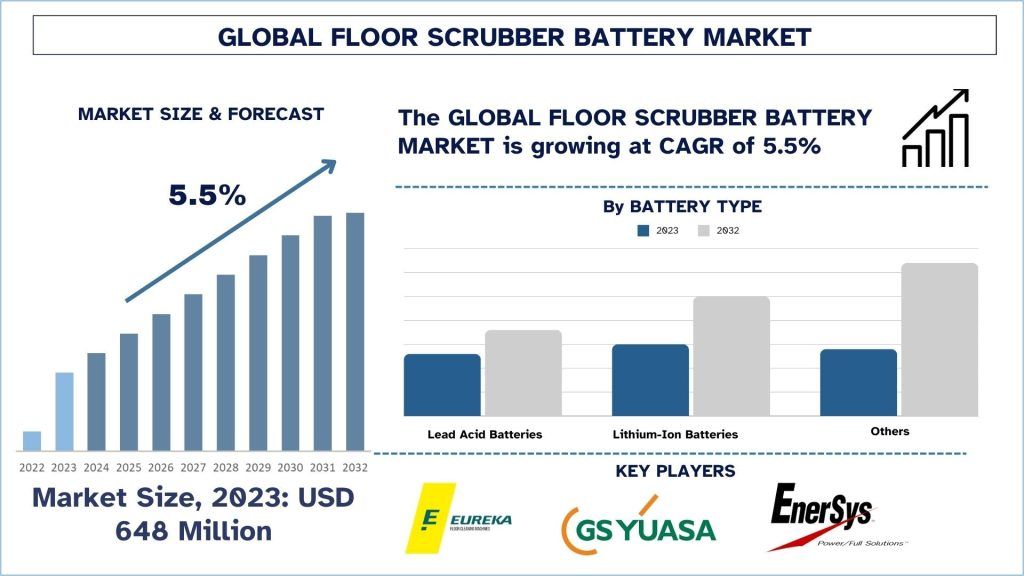 Floor Scrubber Battery Market Size & Forecast