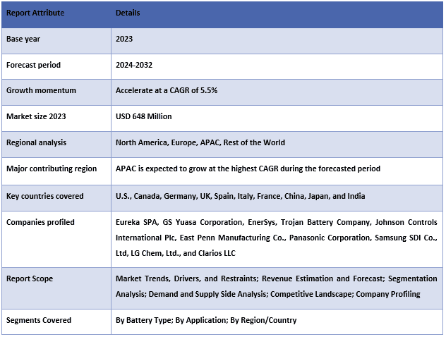 Floor Scrubber Battery Market Table