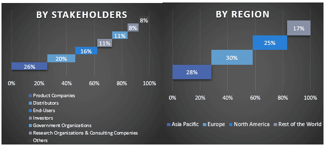 Foldable Display Market Graph