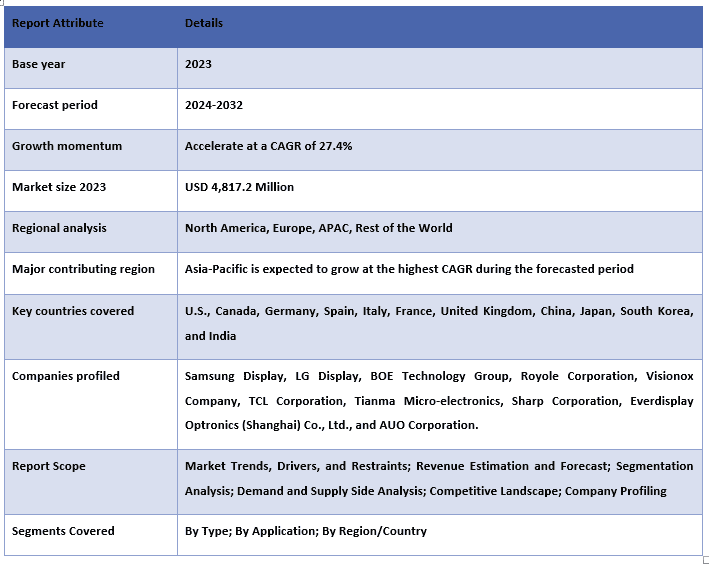 Foldable Display Market Report Coverage