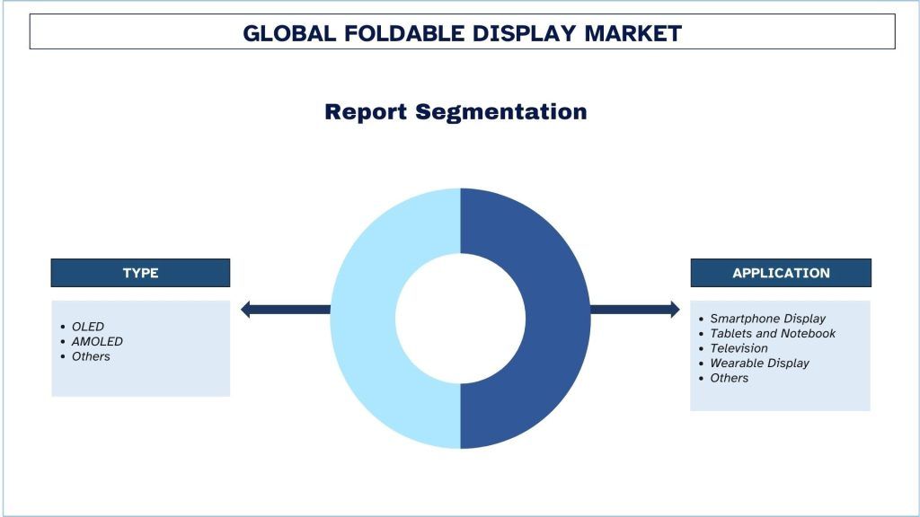 Foldable Display Market Report Segmentation