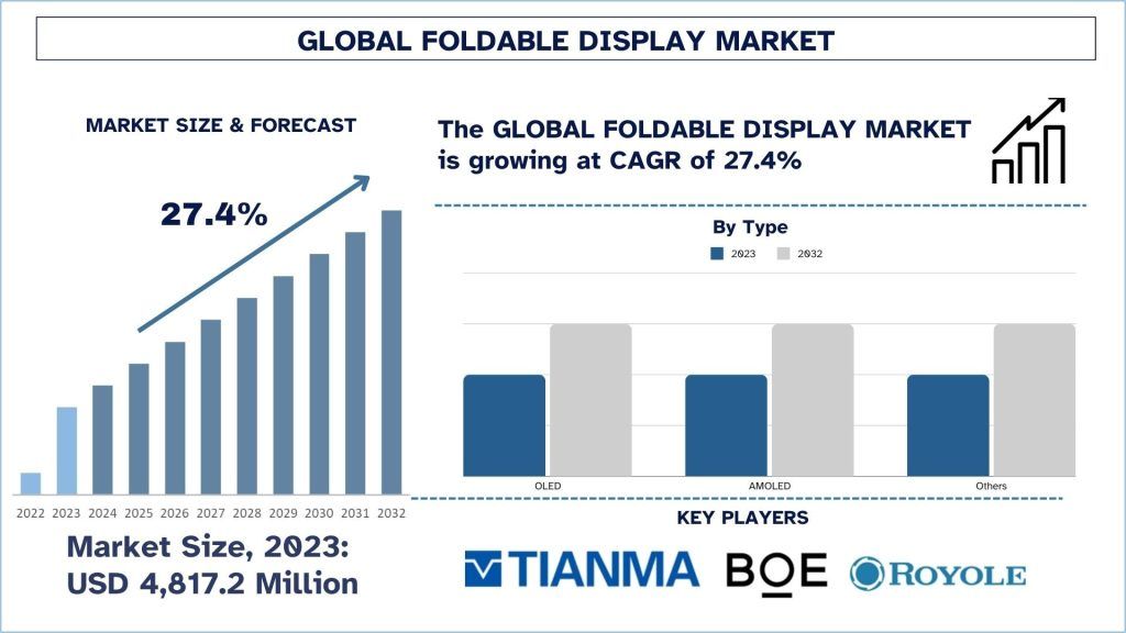 Foldable Display Market Size & Forecast