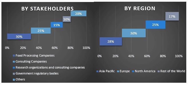 Food Automation Market Graph