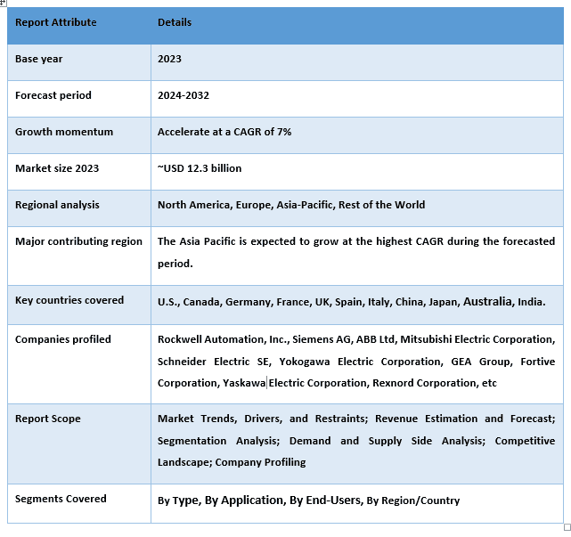 Food Automation Market Report Coverage