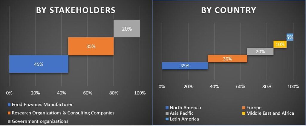 Food Enzymes Market 3