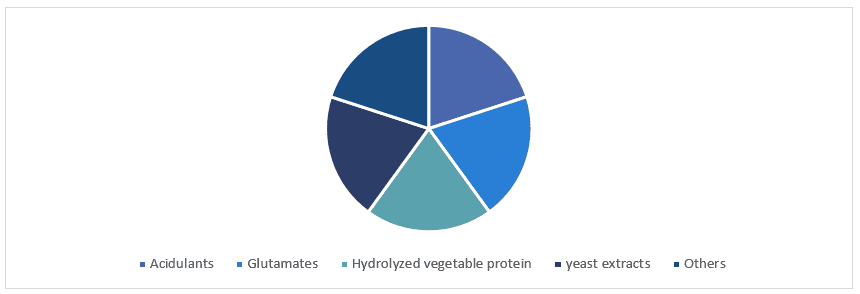 Food Flavor Enhancer Market 3