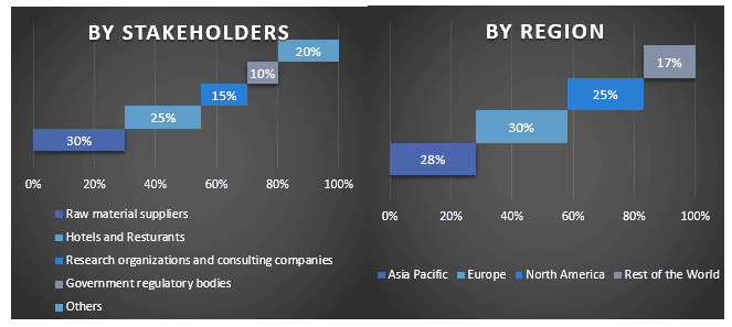 Food Inclusion Market Graph