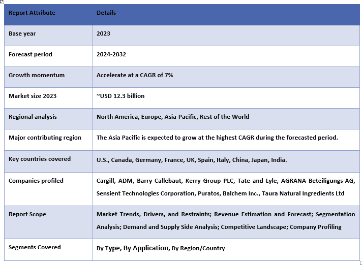 Food Inclusion Market Report Coverage